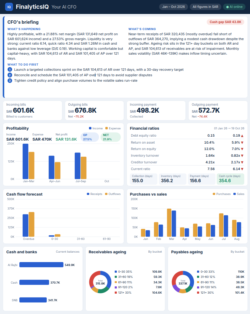 FinalyticsIQ dashboard showing live KPIs, forecasting and margin analytics